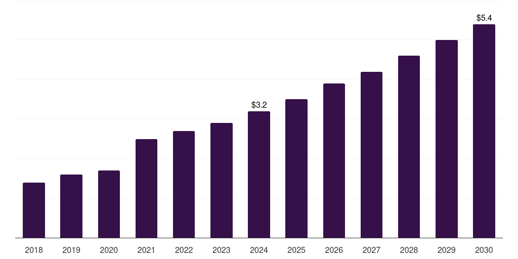 Argentina biologics market, 2018-2030 (US$M)