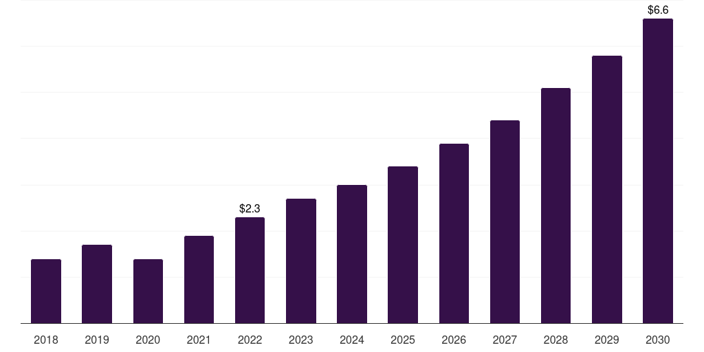 Argentina bionic eye market, 2018-2030 (US$M)