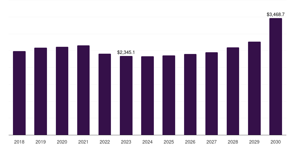 Argentina blow molded plastics market, 2018-2030 (US$M)
