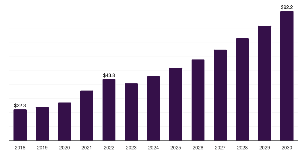 Argentina building and construction sealants market, 2018-2030 (US$M)
