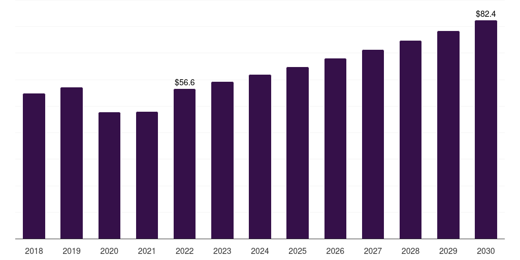 Argentina burn care centers market, 2018-2030 (US$M)