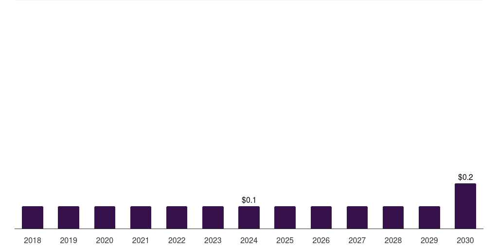 Argentina carbon monoxide market, 2018-2030 (US$M)