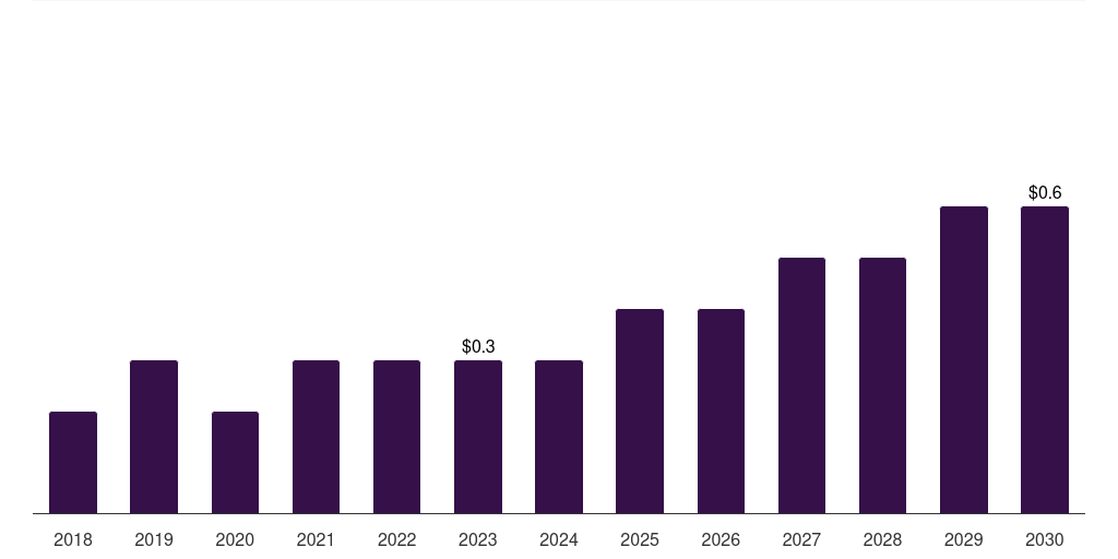 Argentina carboxy therapy market, 2018-2030 (US$M)