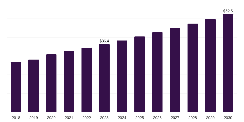 Argentina clinical nutrition for cancer care market, 2018-2030 (US$M)