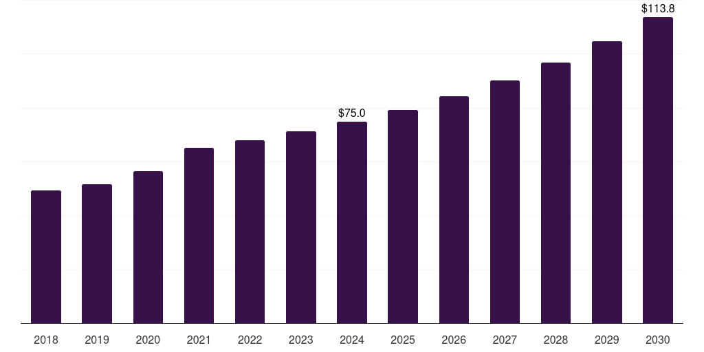 Argentina clinical trial central laboratory services market, 2018-2030 (US$M)