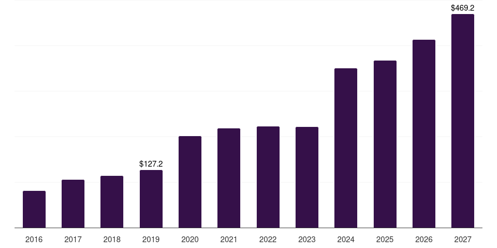 Argentina concentrated solar power market, 2016-2027 (US$M)