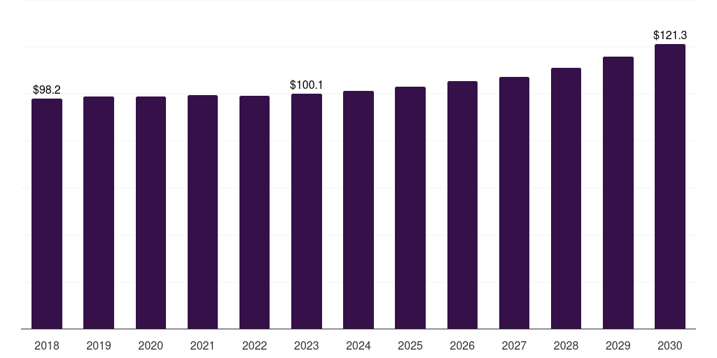 Argentina conventional lawn mowers market, 2018-2030 (US$M)