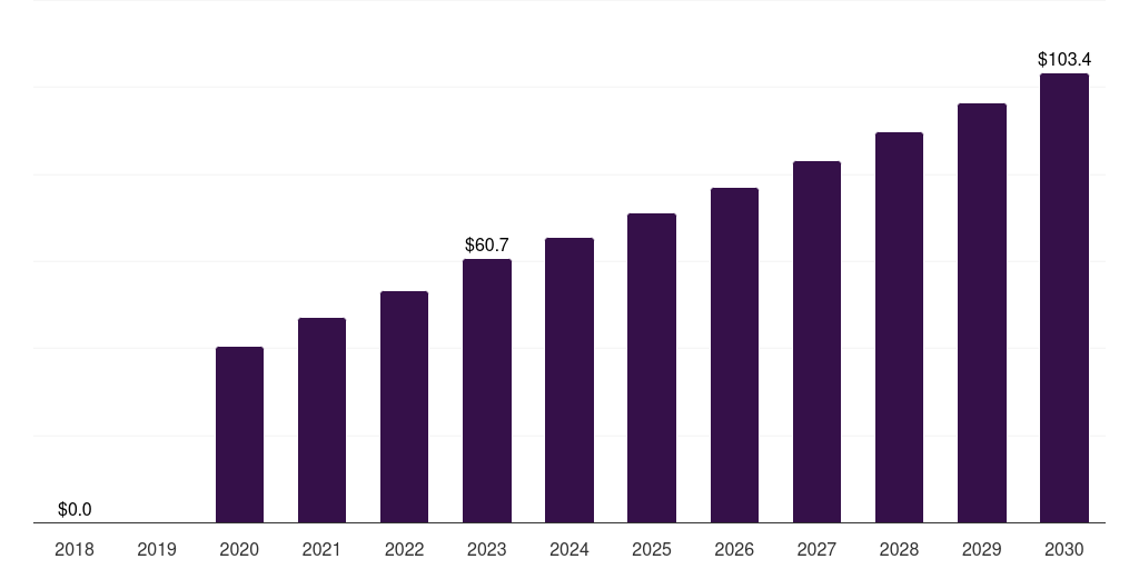 Argentina covid 19 clinical trials market, 2018-2030 (US$M)