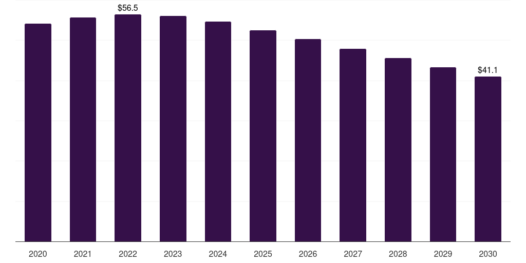 Argentina covid-19 detection poc kits market, 2020-2030 (US$M)
