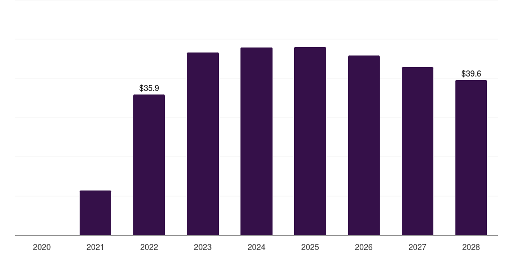 Argentina covid-19 vaccine packaging and delivery devices market, 2020-2028 (US$M)