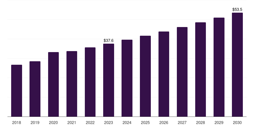 Argentina crocin market, 2018-2030 (US$M)