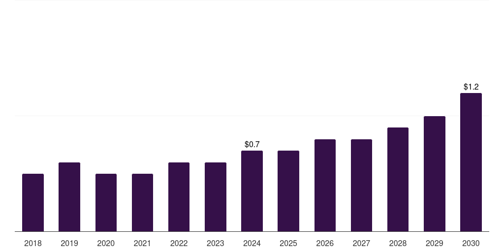 Argentina cvd and cvi vacuum furnaces market, 2018-2030 (US$M)