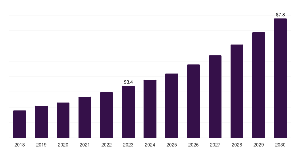 Argentina data monetization solutions for healthcare payers market, 2018-2030 (US$M)