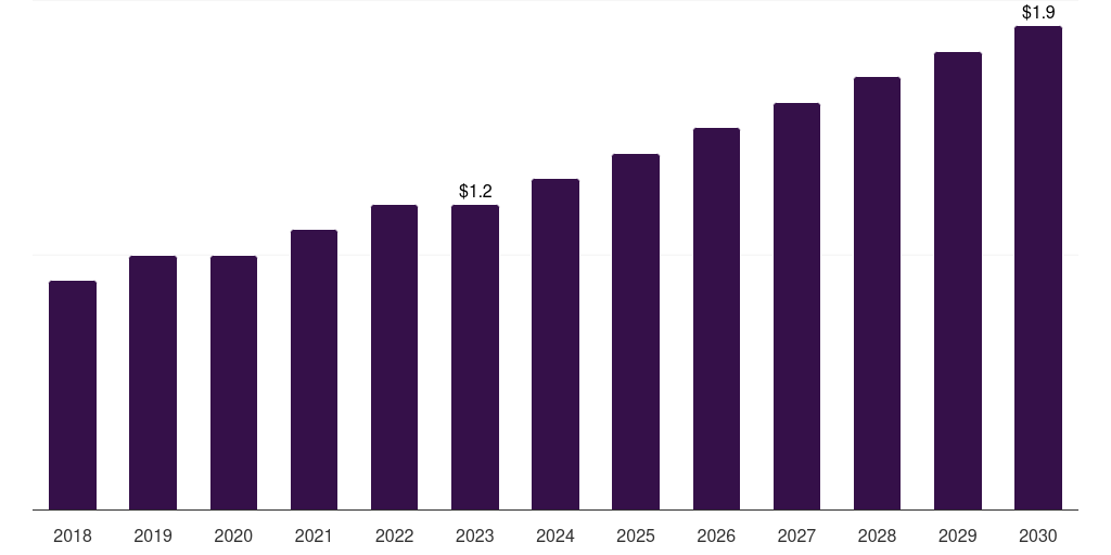 Argentina dermatome device market, 2018-2030 (US$M)