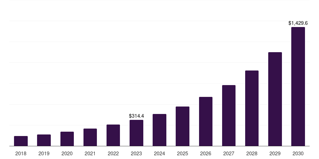 Argentina digital health in neurology market, 2018-2030 (US$M)
