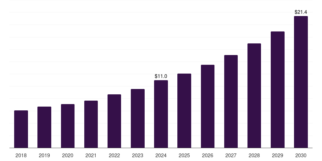 Argentina digital surgical microscopes market, 2018-2030 (US$M)