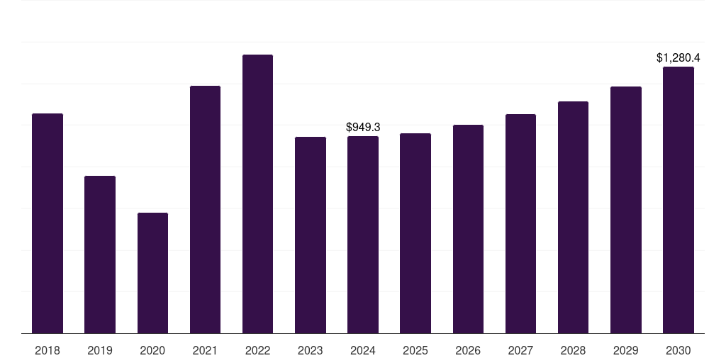Argentina direct reduced iron market, 2018-2030 (US$M)