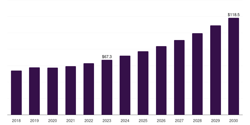 Argentina disposable surgical devices market, 2018-2030 (US$M)