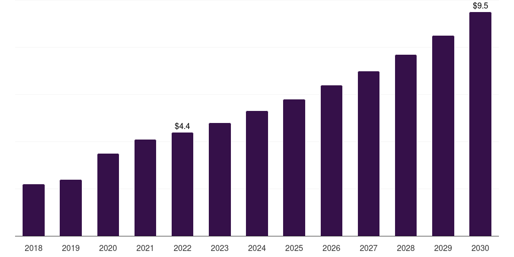 Argentina dna microarray market, 2018-2030 (US$M)