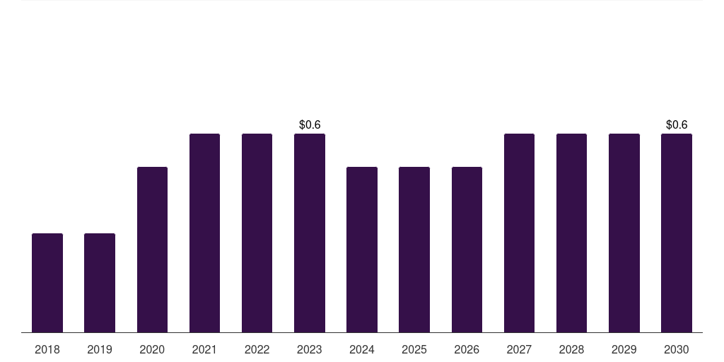 Argentina dna polymerase market, 2018-2030 (US$M)