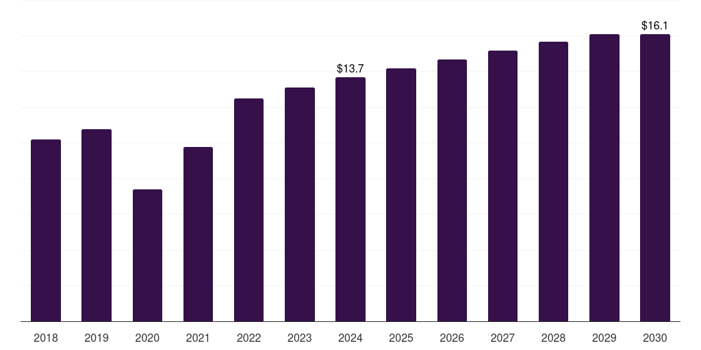Argentina doppler ultrasound market, 2018-2030 (US$M)