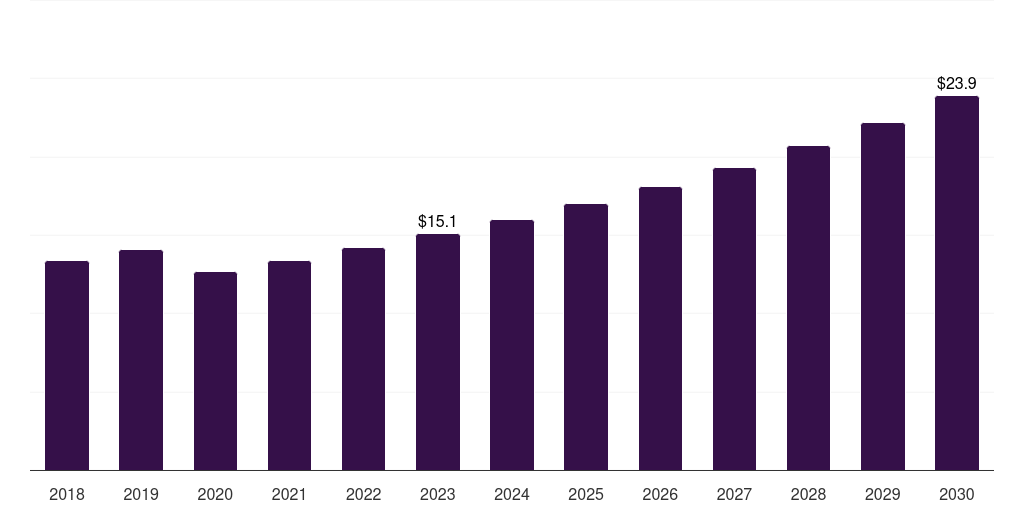 Argentina drug eluting stent market, 2018-2030 (US$M)