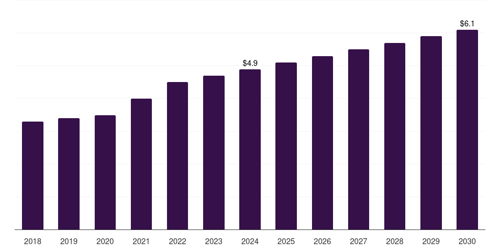 Argentina dura substitutes market, 2018-2030 (US$M)