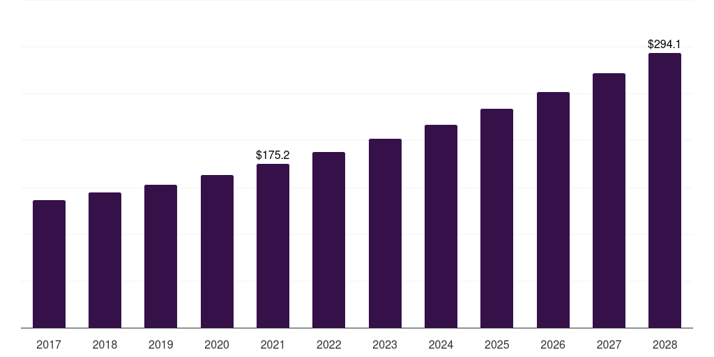 Argentina ehealth devices market, 2017-2028 (US$M)