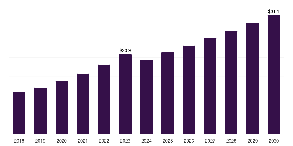 Argentina enterprise search market, 2018-2030 (US$M)