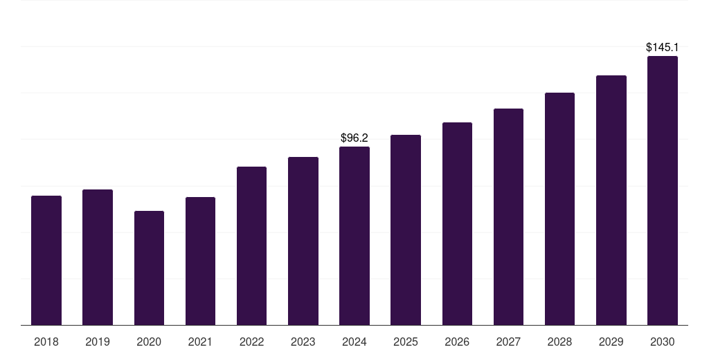 Argentina eye examination equipment market, 2018-2030 (US$M)