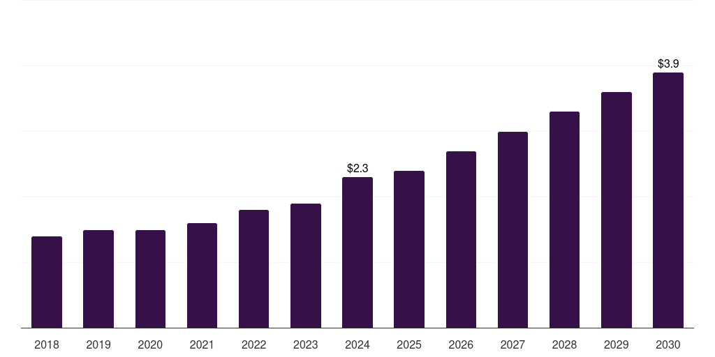 Argentina forensic genomics market, 2018-2030 (US$M)