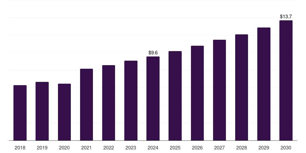 Argentina gynecological chairs and tables market, 2018-2030 (US$M)