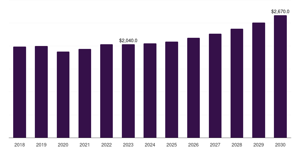 Argentina halal packaging market, 2018-2030 (US$M)