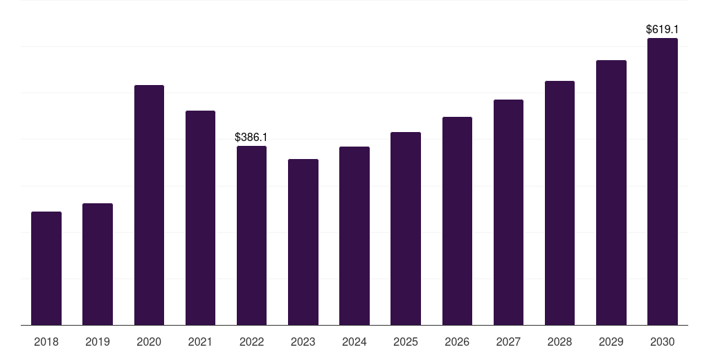 Argentina hand protection equipment market, 2018-2030 (US$M)