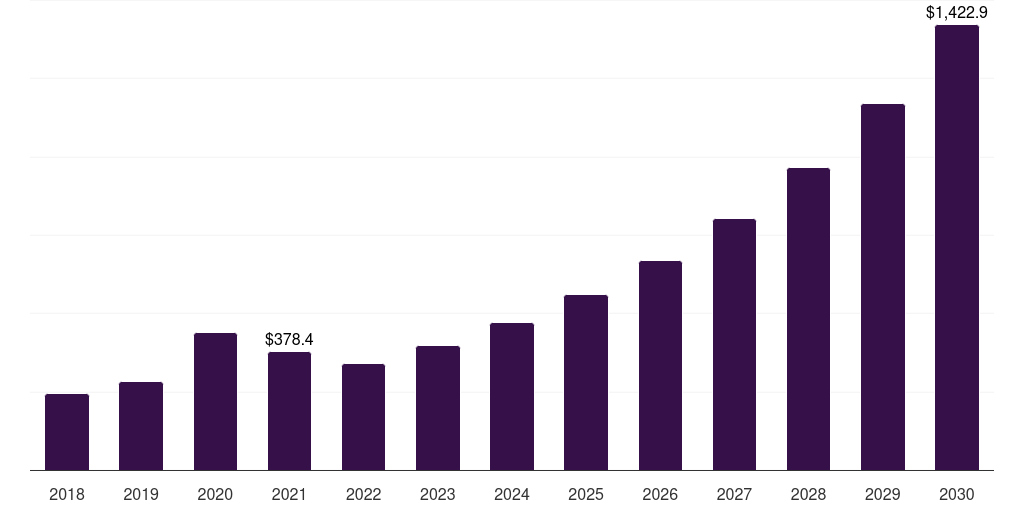 Argentina health sensors market, 2018-2030 (US$M)