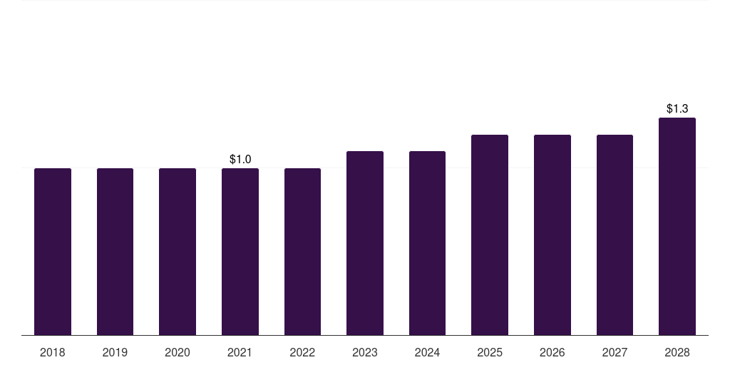 Argentina healthcare patent filing outsourcing market, 2018-2028 (US$M)