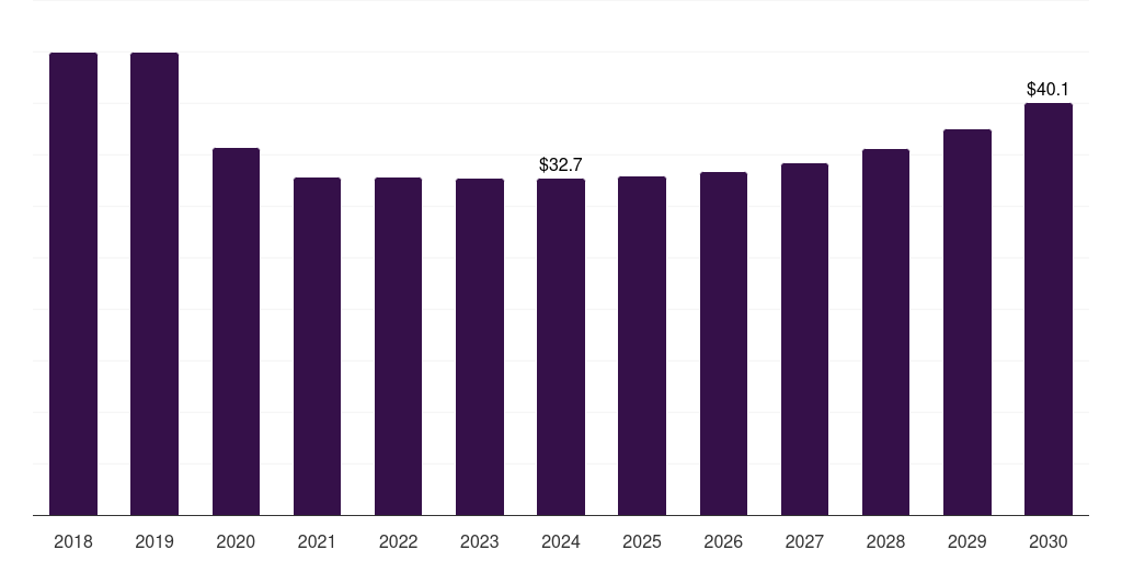 Argentina hiv clinical trials market, 2018-2030 (US$M)