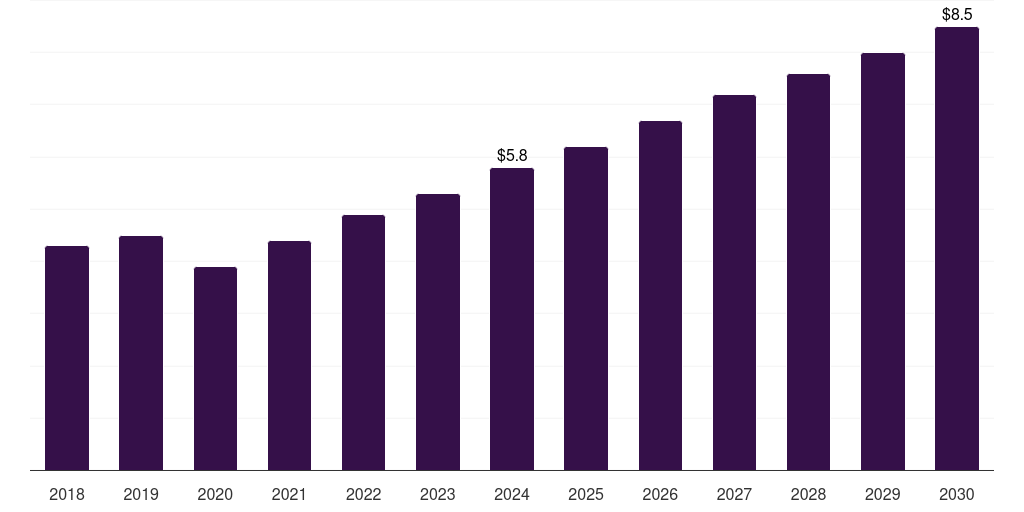 Argentina hiv diagnostics market, 2018-2030 (US$M)