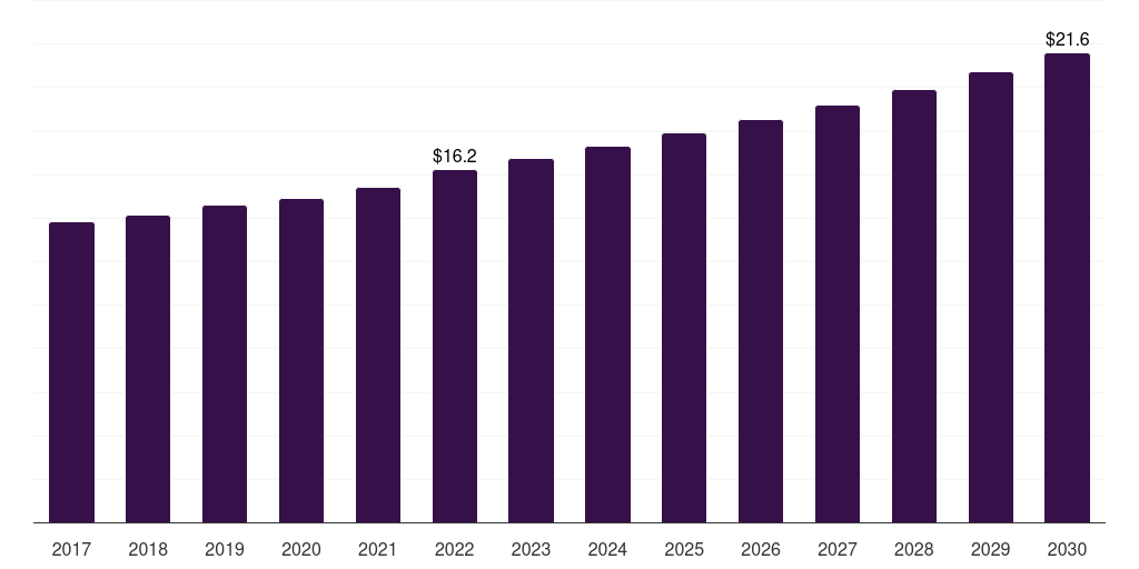 Argentina ice-cream premix and stabilizers market, 2017-2030 (US$M)