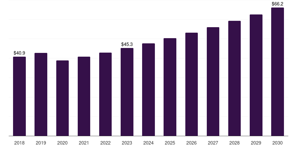 Argentina implantable cardioverter defibrillators market, 2018-2030 (US$M)