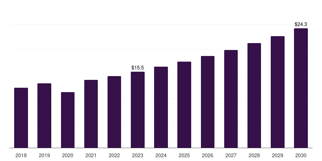 Argentina infertility drugs market, 2018-2030 (US$M)
