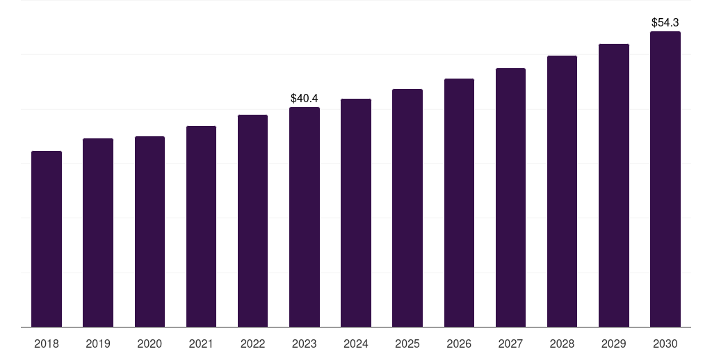 Argentina kidney cancer diagnostics market, 2018-2030 (US$M)