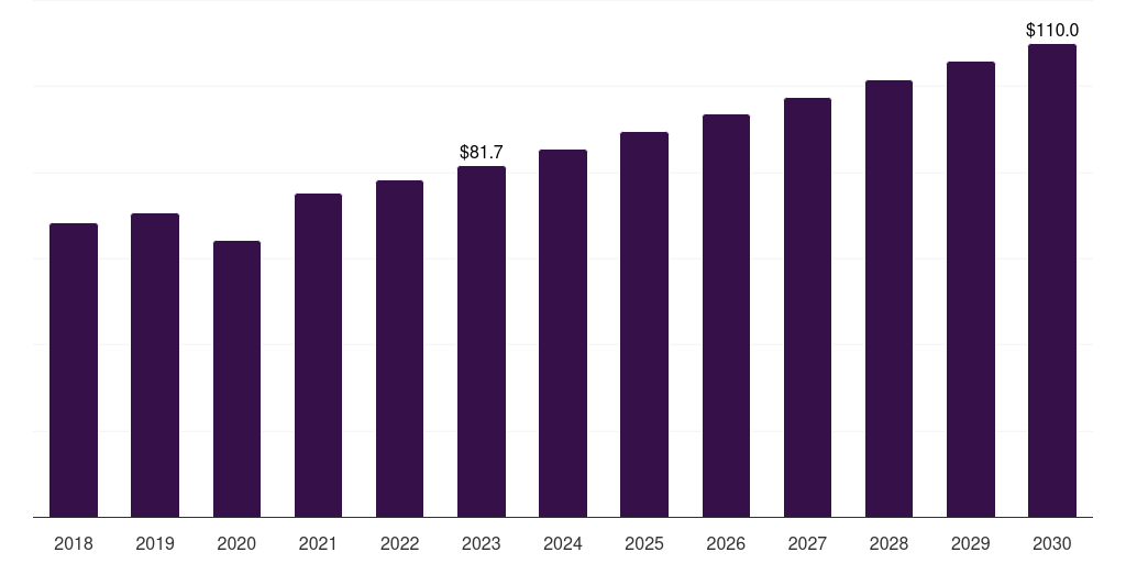 Argentina knee implants market, 2018-2030 (US$M)