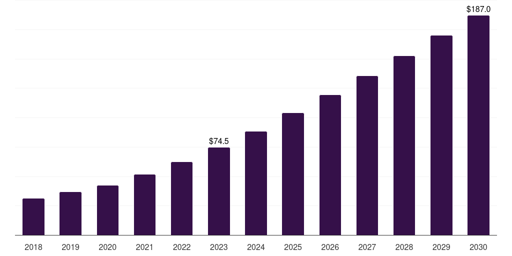 Argentina life science analytics market, 2018-2030 (US$M)