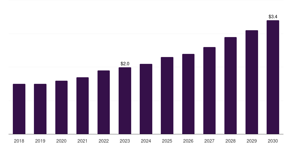 Argentina ligases market, 2018-2030 (US$M)
