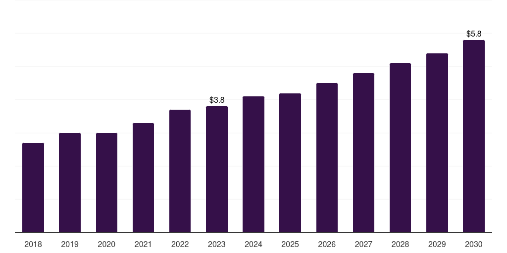 Argentina medical device validation & verification market, 2018-2030 (US$M)