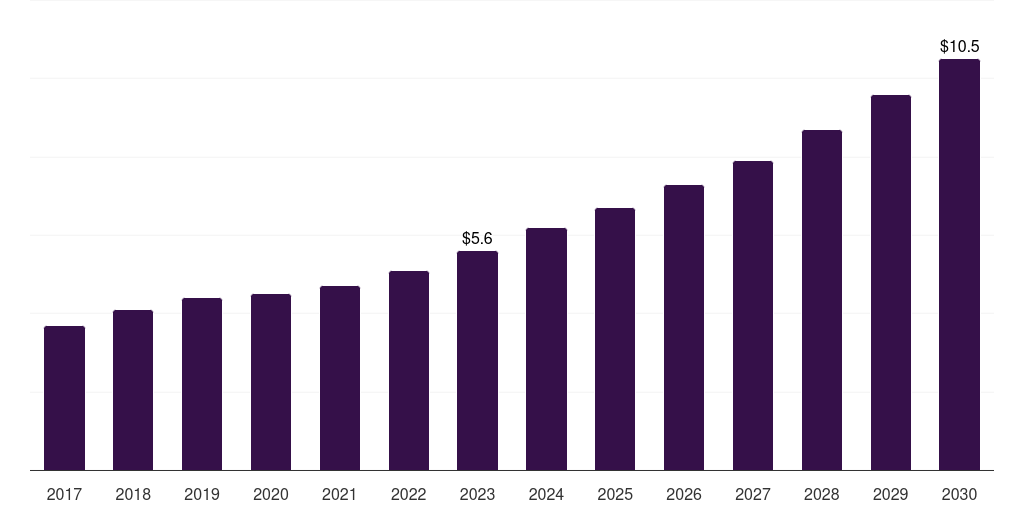 Argentina medical terminology software market, 2017-2030 (US$M)