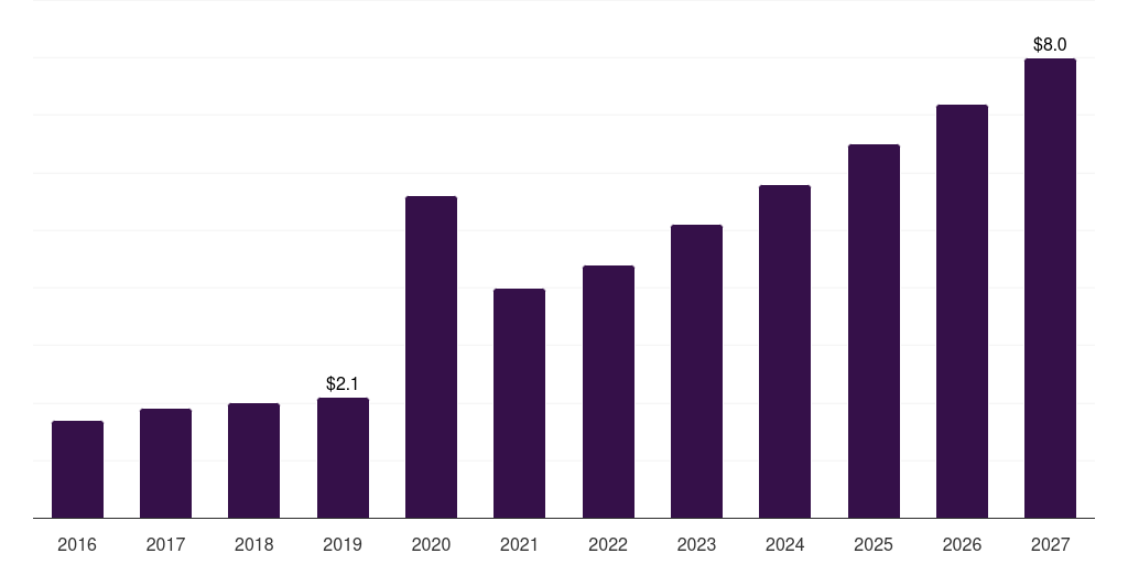 Argentina medical thermometer market, 2016-2027 (US$M)
