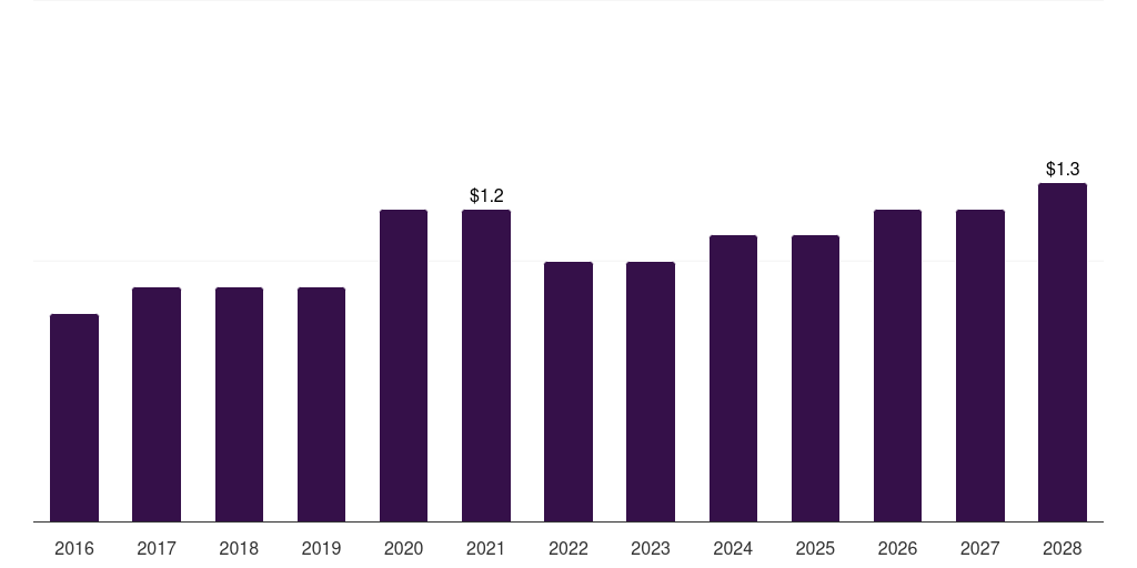 Argentina membrane oxygenators market, 2016-2028 (US$M)