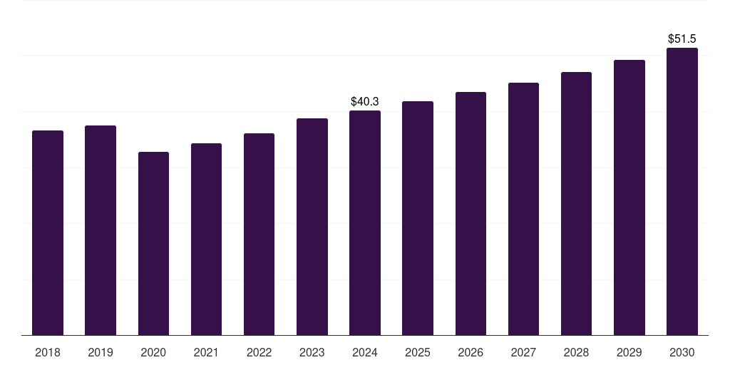Argentina mineral oil market, 2018-2030 (US$M)